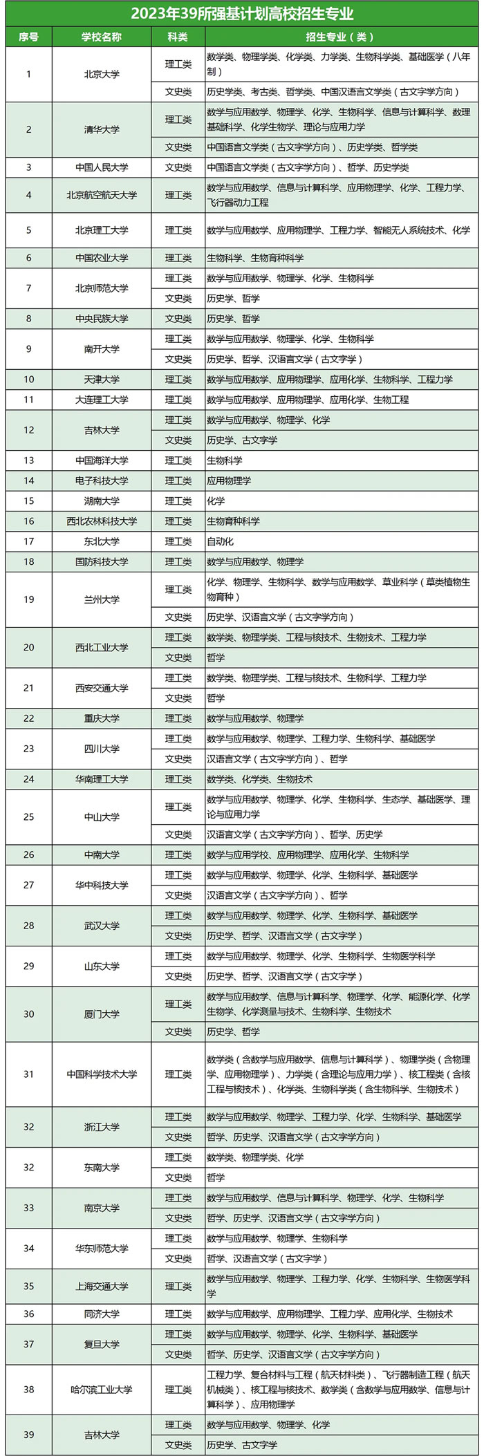 2024强基计划有哪些大学(全国39所汇总)