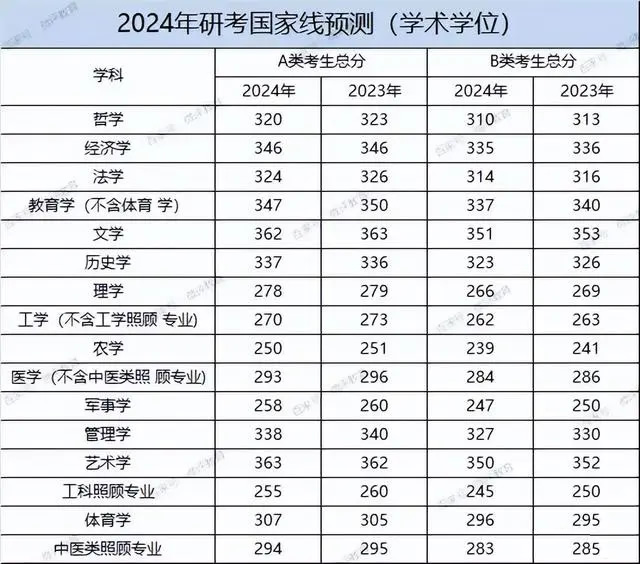 考研分数国家线预估多少2024(学术+专业汇总一览)