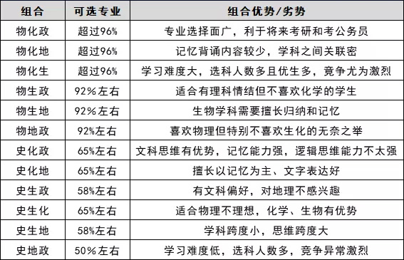 新高考3+1+2如何选科 选科对应专业(附对照表)