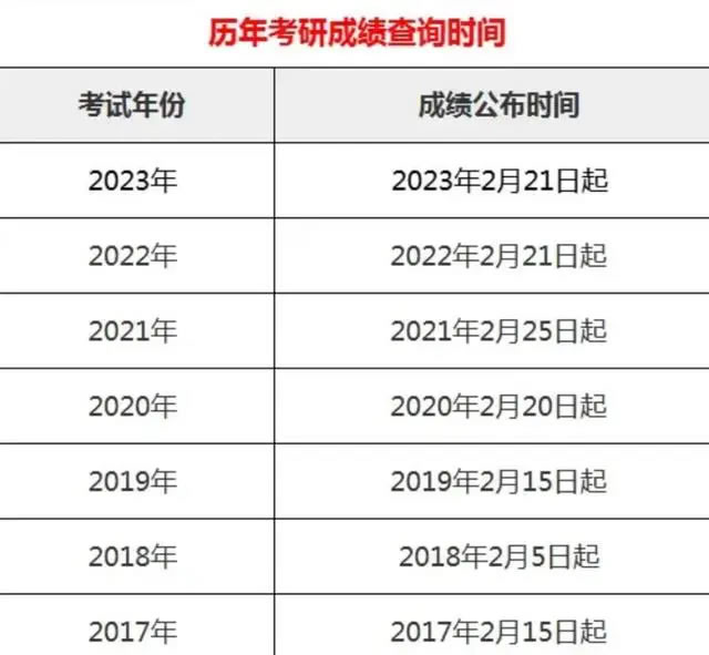 2024考研初试成绩什么时候出(预计2月26日左右查询成绩)