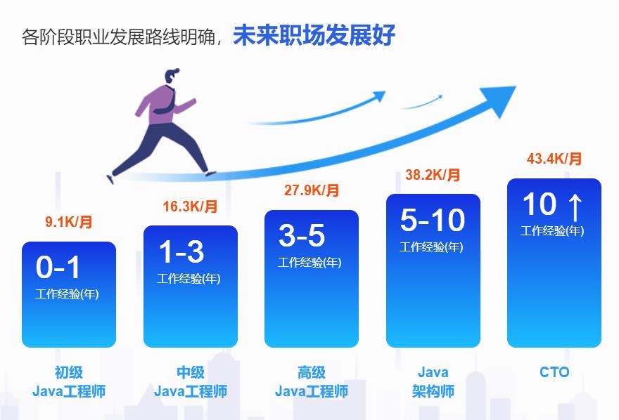 java线上培训班-达内学java培训课程0基础学